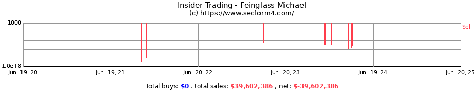 Insider Trading Transactions for Feinglass Michael