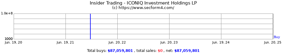 Insider Trading Transactions for ICONIQ Investment Holdings LP