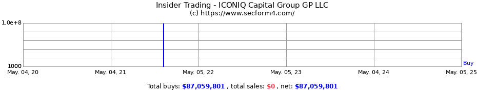 Insider Trading Transactions for ICONIQ Capital Group GP LLC