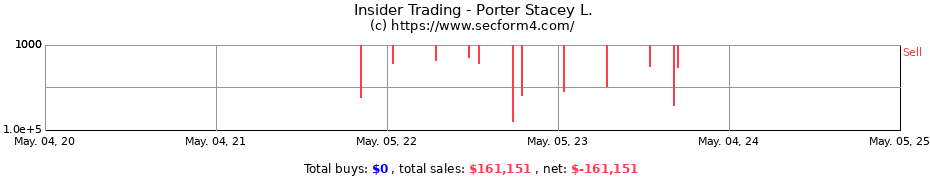 Insider Trading Transactions for Porter Stacey L.