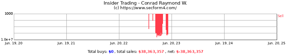 Insider Trading Transactions for Conrad Raymond W.