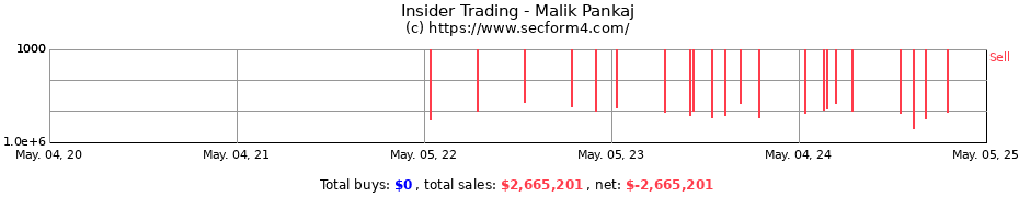 Insider Trading Transactions for Malik Pankaj