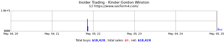 Insider Trading Transactions for Kinder Gordon Winston