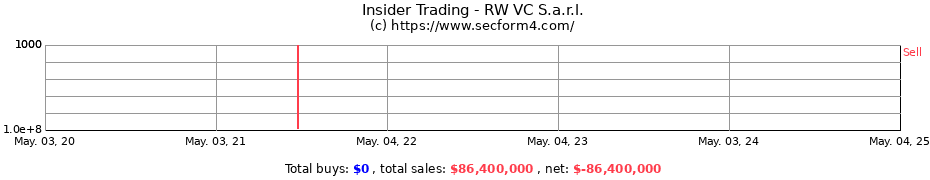Insider Trading Transactions for RW VC S.a.r.l.
