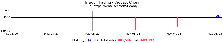 Insider Trading Transactions for Creuzot Cheryl
