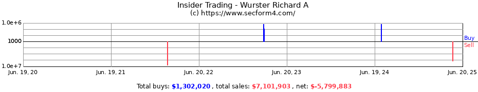 Insider Trading Transactions for Wurster Richard A