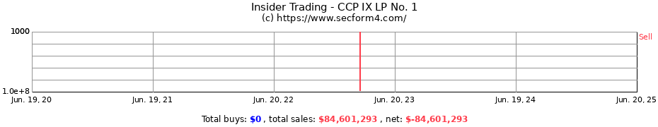 Insider Trading Transactions for CCP IX LP No. 1