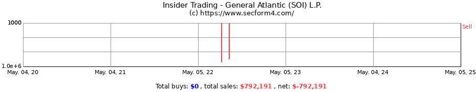 Insider Trading Transactions for General Atlantic (SOI) L.P.