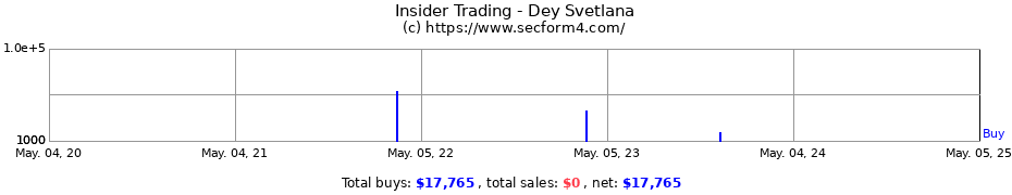 Insider Trading Transactions for Dey Svetlana