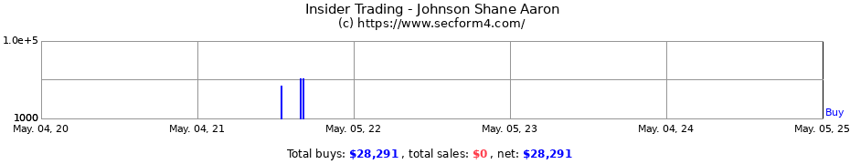 Insider Trading Transactions for Johnson Shane Aaron