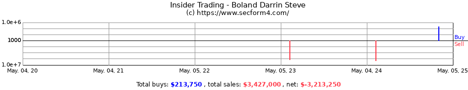 Insider Trading Transactions for Boland Darrin Steve