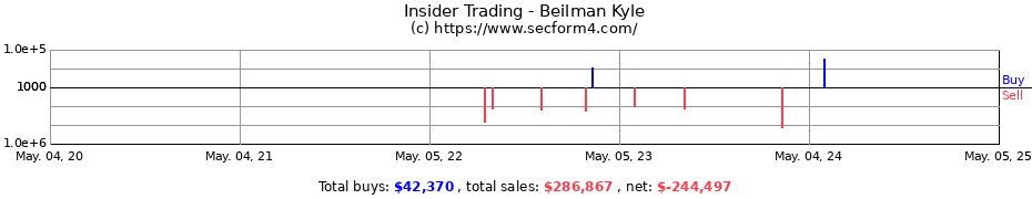Insider Trading Transactions for Beilman Kyle