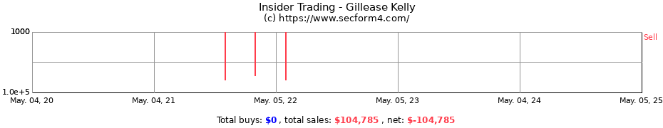 Insider Trading Transactions for Gillease Kelly