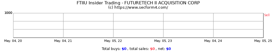 Insider Trading Transactions for FUTURETECH II ACQUISITION CORP