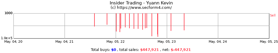 Insider Trading Transactions for Yuann Kevin