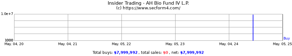 Insider Trading Transactions for AH Bio Fund IV L.P.