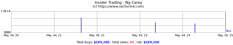 Insider Trading Transactions for Ng Carey