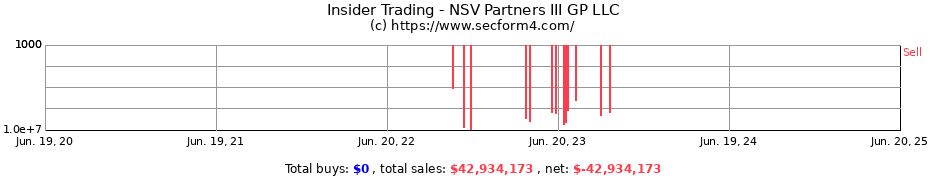 Insider Trading Transactions for NSV Partners III GP LLC
