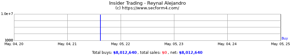 Insider Trading Transactions for Reynal Alejandro