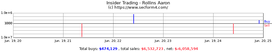 Insider Trading Transactions for Rollins Aaron