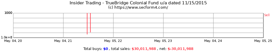 Insider Trading Transactions for TrueBridge Colonial Fund u/a dated 11/15/2015