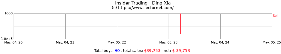 Insider Trading Transactions for Ding Xia