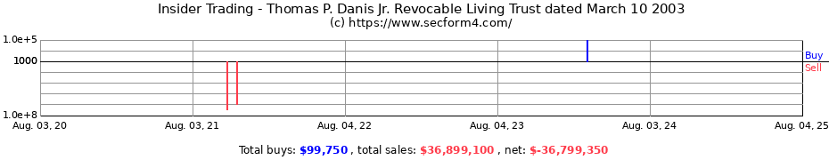 Insider Trading Transactions for Thomas P. Danis Jr. Revocable Living Trust dated March 10 2003