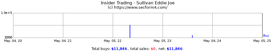 Insider Trading Transactions for Sullivan Eddie Joe