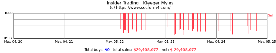 Insider Trading Transactions for Kleeger Myles
