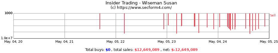 Insider Trading Transactions for Wiseman Susan
