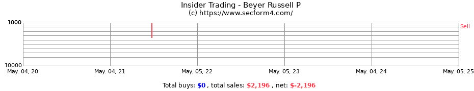 Insider Trading Transactions for Beyer Russell P
