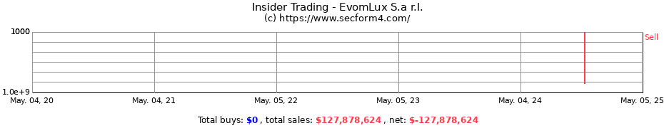 Insider Trading Transactions for EvomLux S.a r.l.