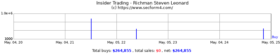 Insider Trading Transactions for Richman Steven Leonard