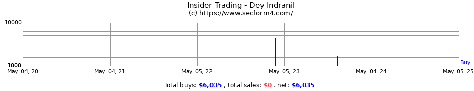 Insider Trading Transactions for Dey Indranil