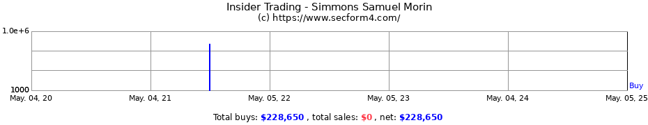 Insider Trading Transactions for Simmons Samuel Morin