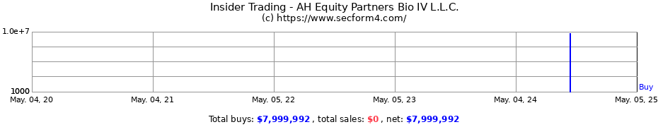 Insider Trading Transactions for AH Equity Partners Bio IV L.L.C.