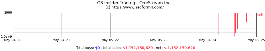 Insider Trading Transactions for OneStream Inc.