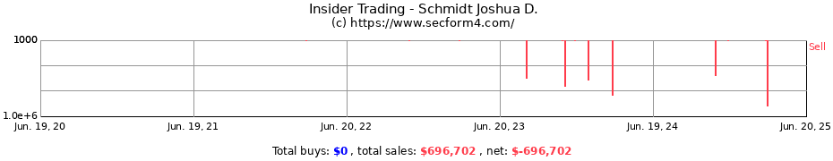 Insider Trading Transactions for Schmidt Joshua D.