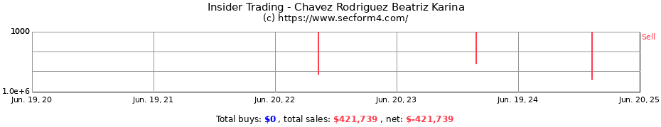 Insider Trading Transactions for Chavez Rodriguez Beatriz Karina