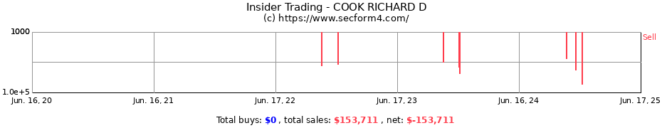 Insider Trading Transactions for COOK RICHARD D