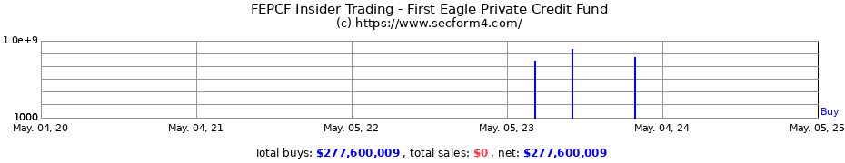 Insider Trading Transactions for First Eagle Private Credit Fund