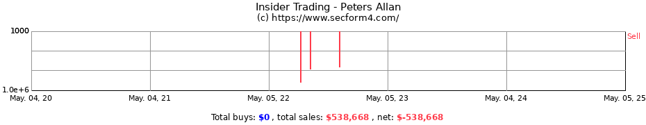 Insider Trading Transactions for Peters Allan