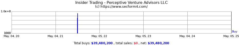 Insider Trading Transactions for Perceptive Venture Advisors LLC