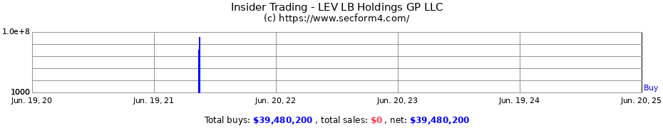 Insider Trading Transactions for LEV LB Holdings GP LLC