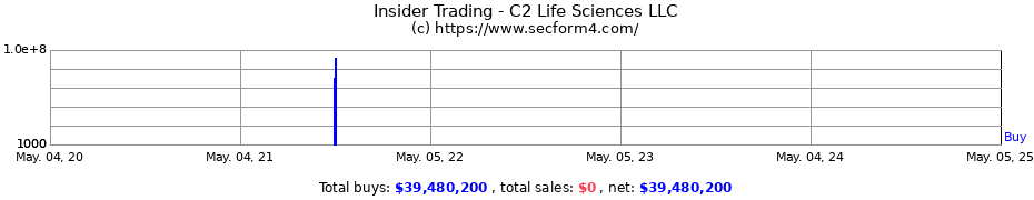 Insider Trading Transactions for C2 Life Sciences LLC