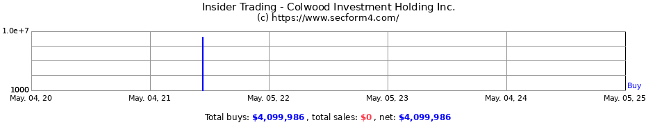 Insider Trading Transactions for Colwood Investment Holding Inc.