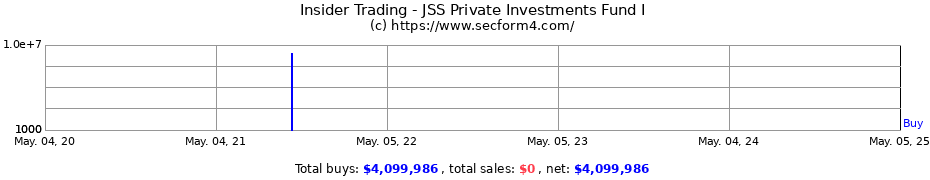 Insider Trading Transactions for JSS Private Investments Fund I