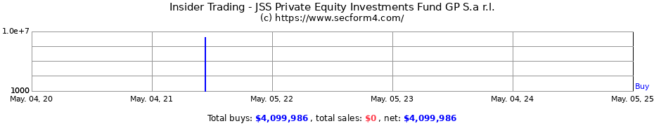 Insider Trading Transactions for JSS Private Equity Investments Fund GP S.a r.l.