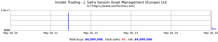 Insider Trading Transactions for J. Safra Sarasin Asset Management (Europe) Ltd