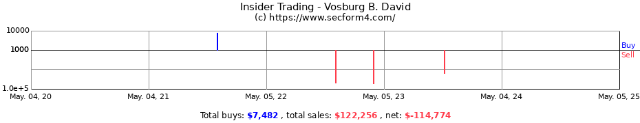 Insider Trading Transactions for Vosburg B. David
